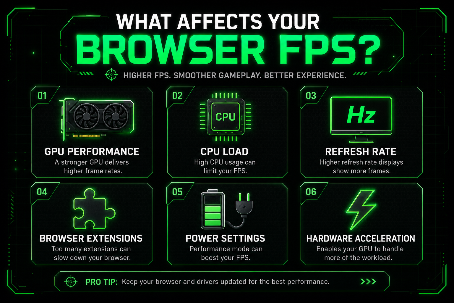 Infographic showing what affects browser FPS: GPU, CPU load, refresh rate, extensions, power settings, hardware acceleration